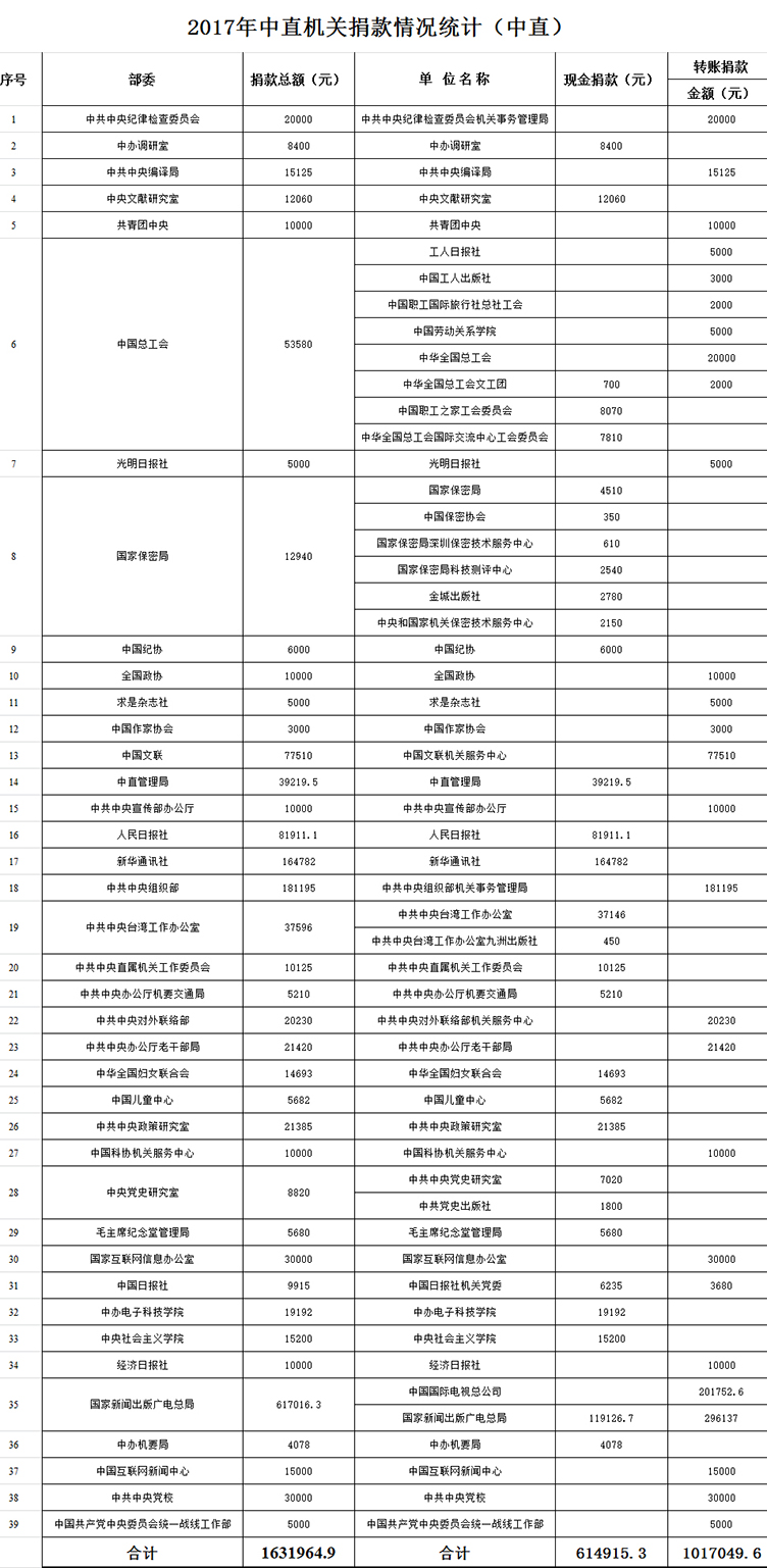 2017中直机关捐款统计表（中直）0512—752———.jpg